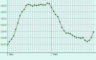 Graphe de la pression atmosphrique prvue pour Touffreville-la-Corbeline
