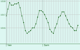 Graphe de la pression atmosphrique prvue pour Bziers