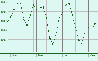 Graphe de la pression atmosphérique prévue pour Schliengen