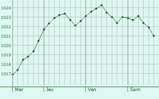Graphe de la pression atmosphrique prvue pour Ulyanovsk