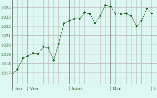 Graphe de la pression atmosphérique prévue pour Entrechaux Graphe de la pression atmosphérique prévue pour Entrechaux