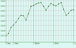 Graphe de la pression atmosphérique prévue pour Mennouveaux Graphe de la pression atmosphérique prévue pour Mennouveaux
