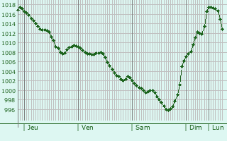 Graphe de la pression atmosphrique prvue pour Durban-sur-Arize