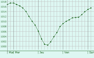 Graphe de la pression atmosphrique prvue pour Salaspils