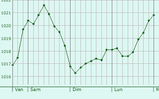 Graphe de la pression atmosphérique prévue pour Hage