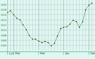 Graphe de la pression atmosphrique prvue pour Ryuo