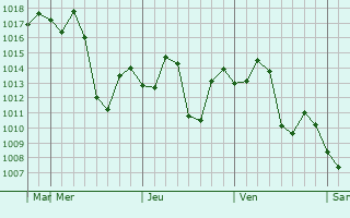 Graphe de la pression atmosphérique prévue pour Karnal