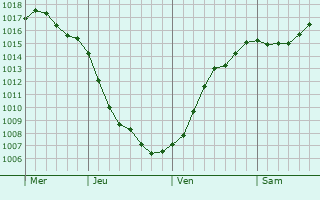 Graphe de la pression atmosphrique prvue pour Anacortes