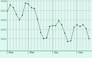 Graphe de la pression atmosphérique prévue pour Darnac