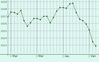 Graphe de la pression atmosphérique prévue pour Cailloux-sur-Fontaines Graphe de la pression atmosphérique prévue pour Cailloux-sur-Fontaines