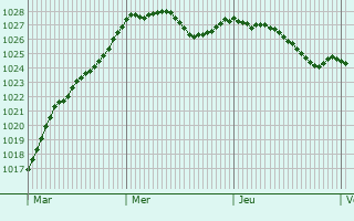 Graphe de la pression atmosphrique prvue pour Swinton