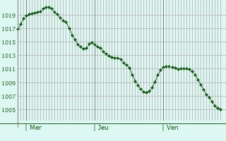 Graphe de la pression atmosphrique prvue pour Fregenal de la Sierra