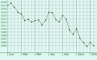 Graphe de la pression atmosphrique prvue pour Astet