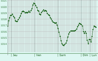 Graphe de la pression atmosphrique prvue pour Oliveira do Douro