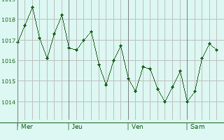 Graphe de la pression atmosphérique prévue pour Falmouth