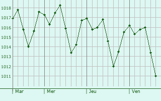 Graphe de la pression atmosphrique prvue pour Mahabe