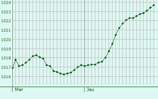 Graphe de la pression atmosphrique prvue pour Chambois