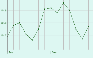 Graphe de la pression atmosphrique prvue pour Corscia