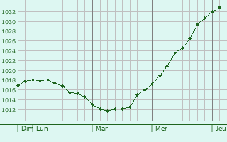 Graphe de la pression atmosphérique prévue pour Germenchuk