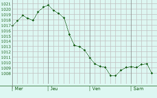 Graphe de la pression atmosphérique prévue pour Völkermarkt