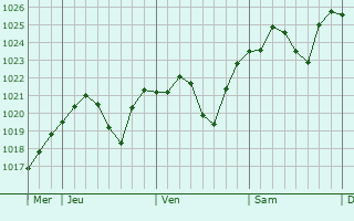Graphe de la pression atmosphérique prévue pour Wasserburg am Inn