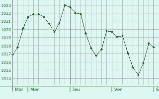 Graphe de la pression atmosphrique prvue pour Les Angles