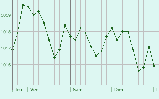 Graphe de la pression atmosphrique prvue pour Courniou