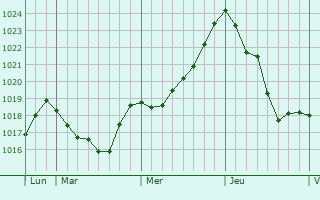 Graphe de la pression atmosphérique prévue pour Pelleport Graphe de la pression atmosphérique prévue pour Pelleport