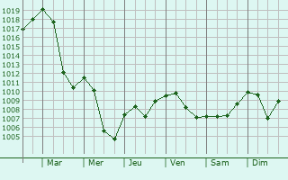 Graphe de la pression atmosphrique prvue pour Waltenhofen