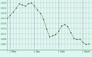 Graphe de la pression atmosphérique prévue pour Roanne