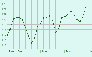 Graphe de la pression atmosphérique prévue pour Weiler-Simmerberg