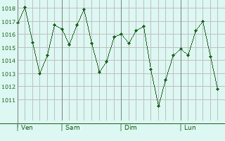 Graphe de la pression atmosphrique prvue pour So Domingos do Prata