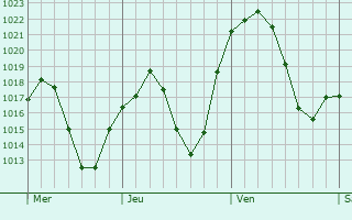 Graphe de la pression atmosphrique prvue pour Valdemoro