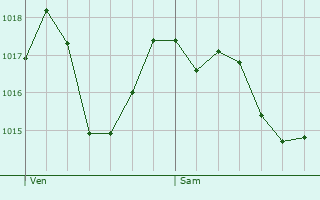 Graphe de la pression atmosphrique prvue pour Annecy