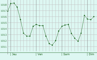 Graphe de la pression atmosphérique prévue pour Morzine