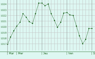 Graphe de la pression atmosphrique prvue pour Chapelle-des-Bois