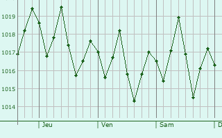 Graphe de la pression atmosphérique prévue pour Alquízar