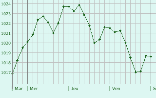 Graphe de la pression atmosphrique prvue pour Saint-Andr-la-Cte