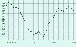 Graphe de la pression atmosphrique prvue pour Hayama