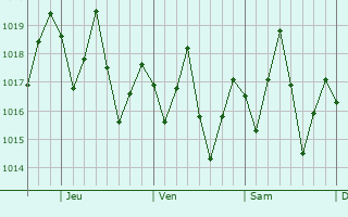 Graphe de la pression atmosphérique prévue pour Quivicán