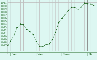 Graphe de la pression atmosphrique prvue pour Thames Ditton