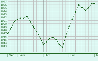 Graphe de la pression atmosphérique prévue pour Noailles