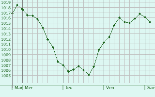 Graphe de la pression atmosphrique prvue pour Yokosuka