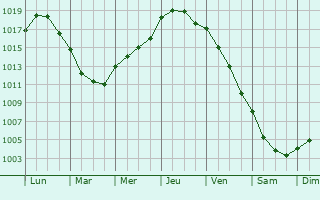 Graphe de la pression atmosphrique prvue pour Le Tilleul