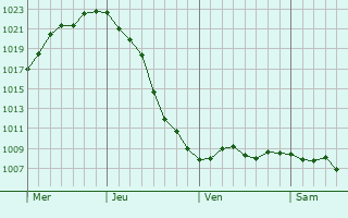 Graphe de la pression atmosphérique prévue pour Benesov