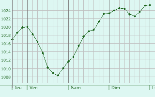 Graphe de la pression atmosphrique prvue pour Rednitzhembach
