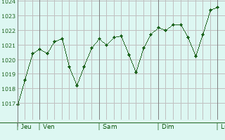Graphe de la pression atmosphérique prévue pour Bédoin