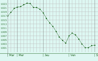 Graphe de la pression atmosphérique prévue pour Rocourt-Saint-Martin