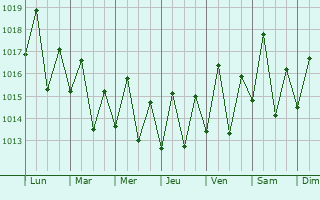 Graphe de la pression atmosphrique prvue pour Mackay