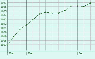 Graphe de la pression atmosphrique prvue pour Malzville